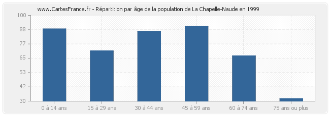 Répartition par âge de la population de La Chapelle-Naude en 1999